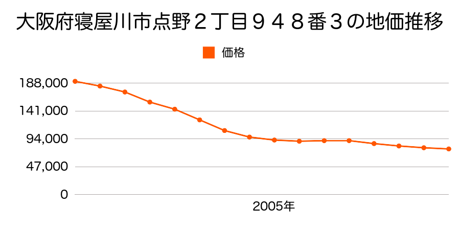 大阪府寝屋川市点野２丁目９４８番３の地価推移のグラフ