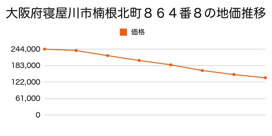 大阪府寝屋川市楠根北町８６４番８の地価推移のグラフ