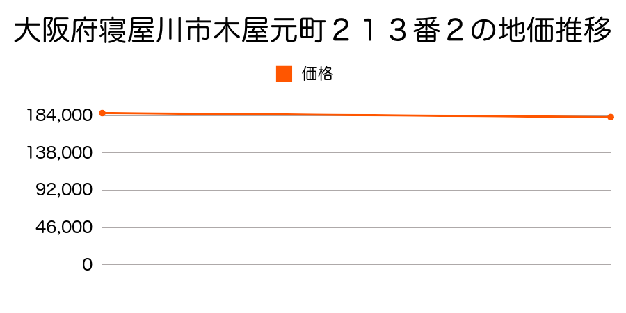 大阪府寝屋川市木屋元町２１３番２の地価推移のグラフ