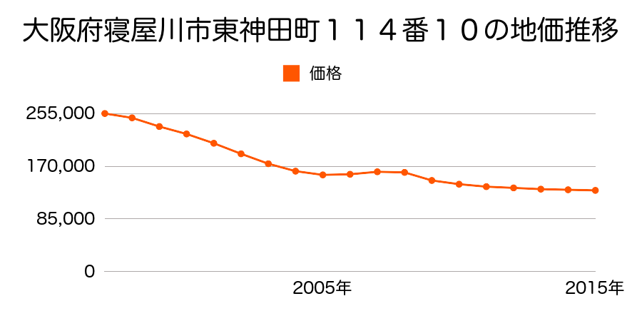 大阪府寝屋川市東神田町１１４番１０の地価推移のグラフ
