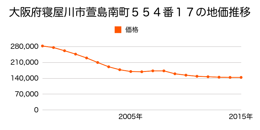 大阪府寝屋川市萱島南町５５４番１７の地価推移のグラフ