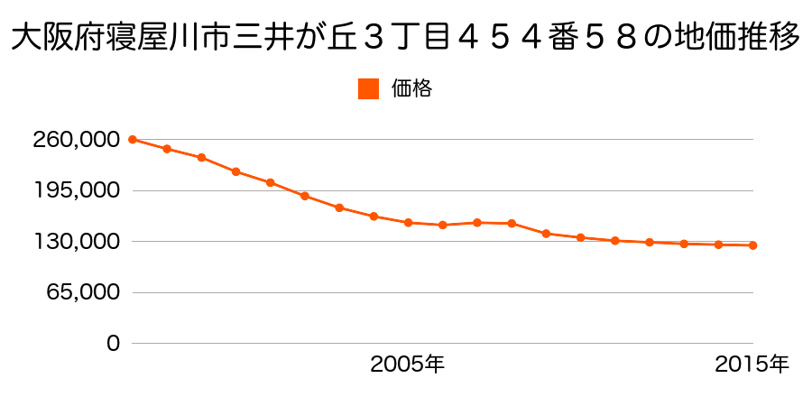 大阪府寝屋川市三井が丘３丁目４５４番５８の地価推移のグラフ