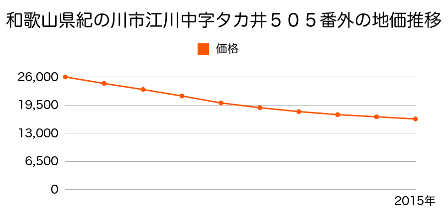 和歌山県紀の川市江川中字高井５０５番１の地価推移のグラフ