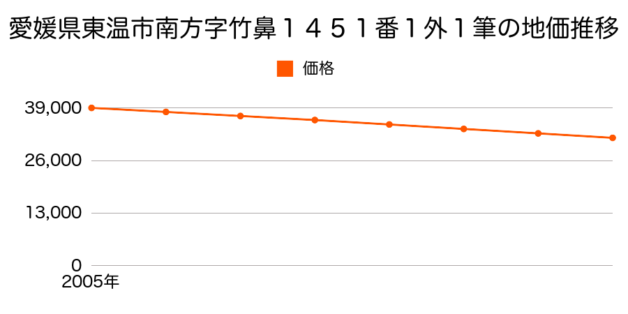愛媛県東温市南方字竹鼻１４５１番１外１筆の地価推移のグラフ