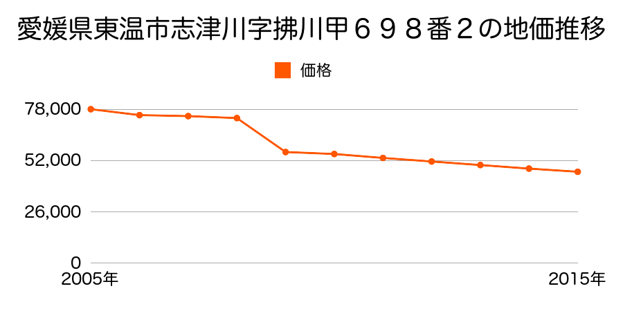 愛媛県東温市南方字森１８９９番１３の地価推移のグラフ