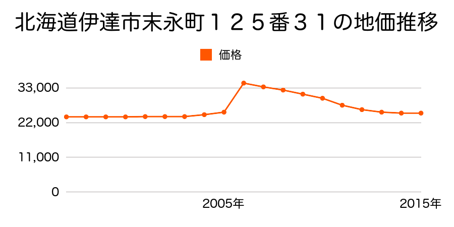 北海道伊達市末永町１２５番３１の地価推移のグラフ