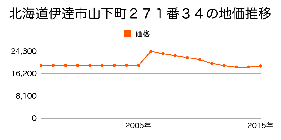 北海道伊達市梅本町１６番２６の地価推移のグラフ