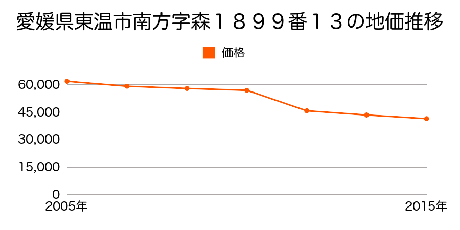 愛媛県東温市田窪字井手ノ上３２６番３の地価推移のグラフ