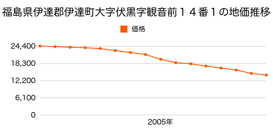 福島県伊達市伏黒字観音前１４番１の地価推移のグラフ