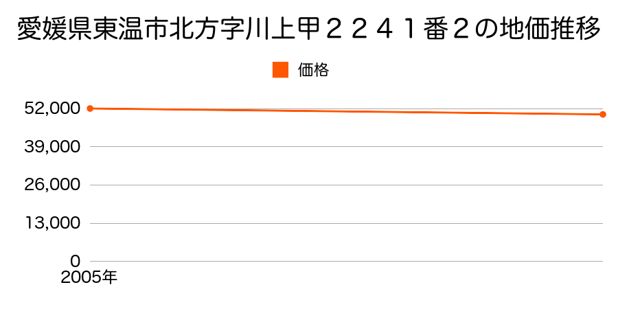 愛媛県東温市北方字川上甲２２４１番２の地価推移のグラフ