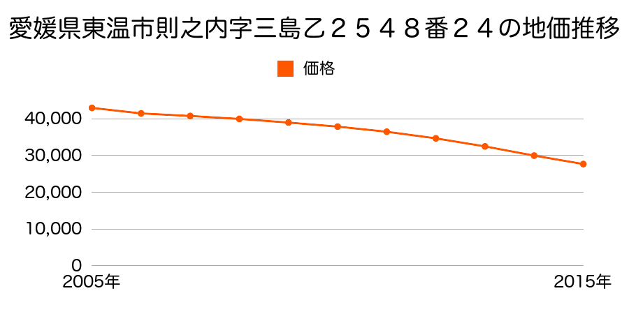 愛媛県東温市則之内字三島乙２５４８番２４の地価推移のグラフ