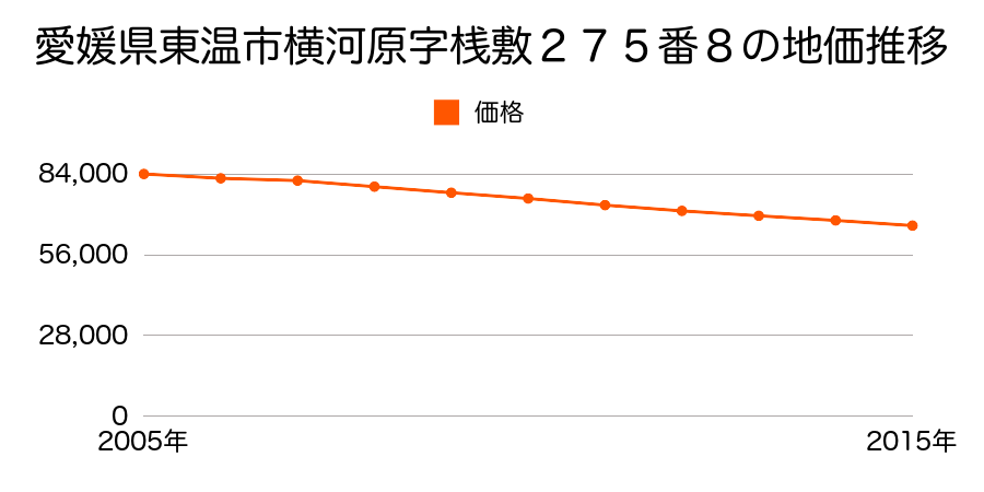 愛媛県東温市横河原字桟敷２７５番８の地価推移のグラフ