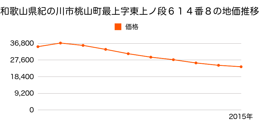 和歌山県紀の川市貴志川町井ノ口字帆布６２５番５の地価推移のグラフ