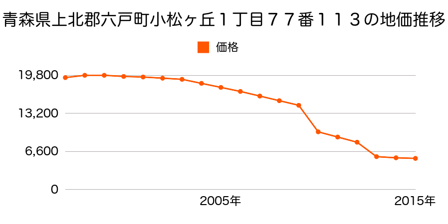 青森県上北郡六戸町大字犬落瀬字下久保１番２５８の地価推移のグラフ