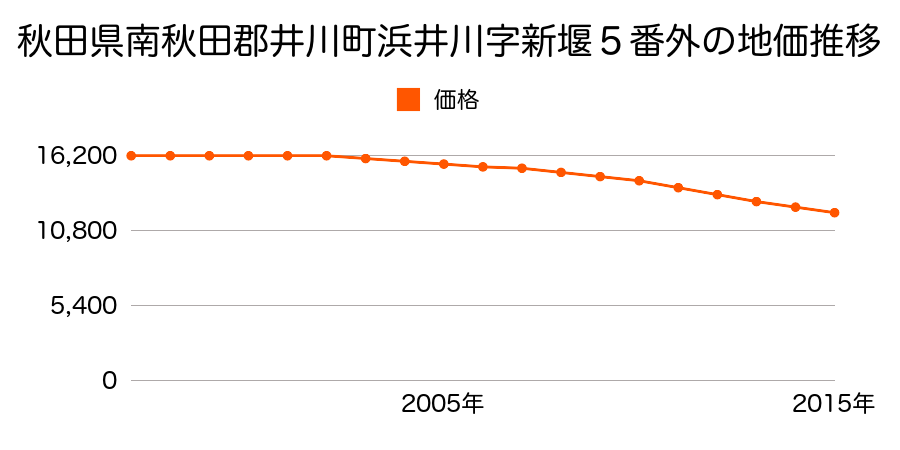 秋田県南秋田郡井川町浜井川字新堰５番外の地価推移のグラフ