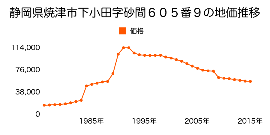 静岡県焼津市三右衛門新田字宮下２１８番２の地価推移のグラフ