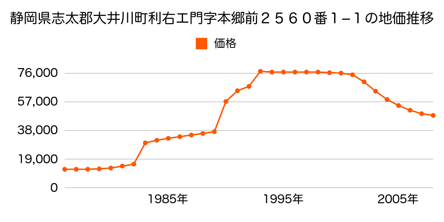 静岡県志太郡大井川町上泉字つつじ平１３８番８５の地価推移のグラフ