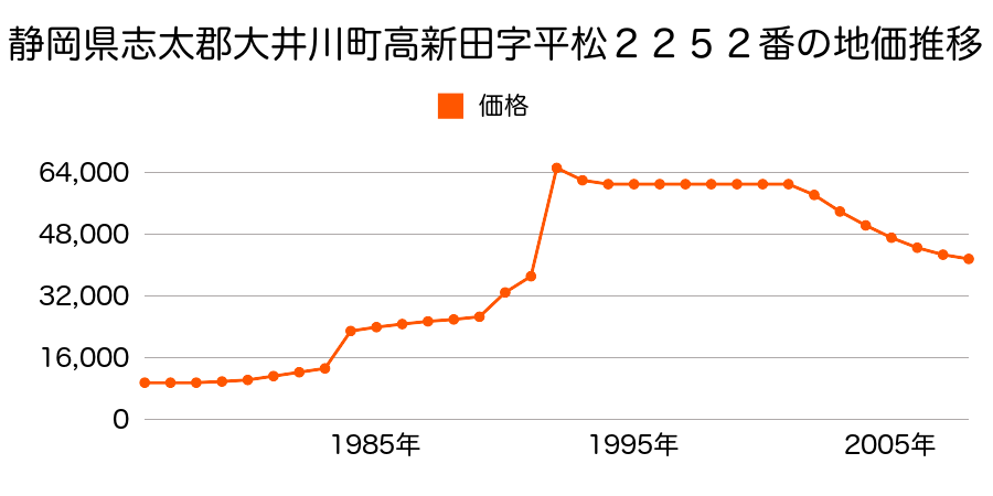 静岡県志太郡大井川町相川字堤外２５００番の地価推移のグラフ