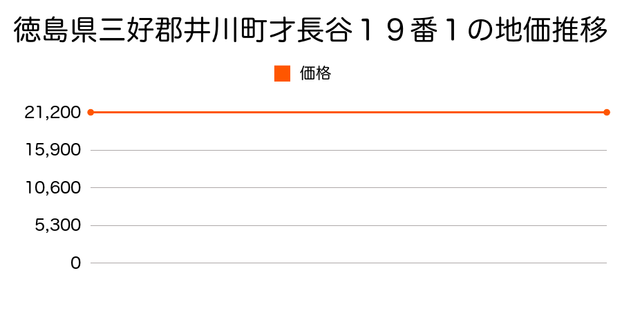 徳島県三好郡井川町才長谷１９番１の地価推移のグラフ