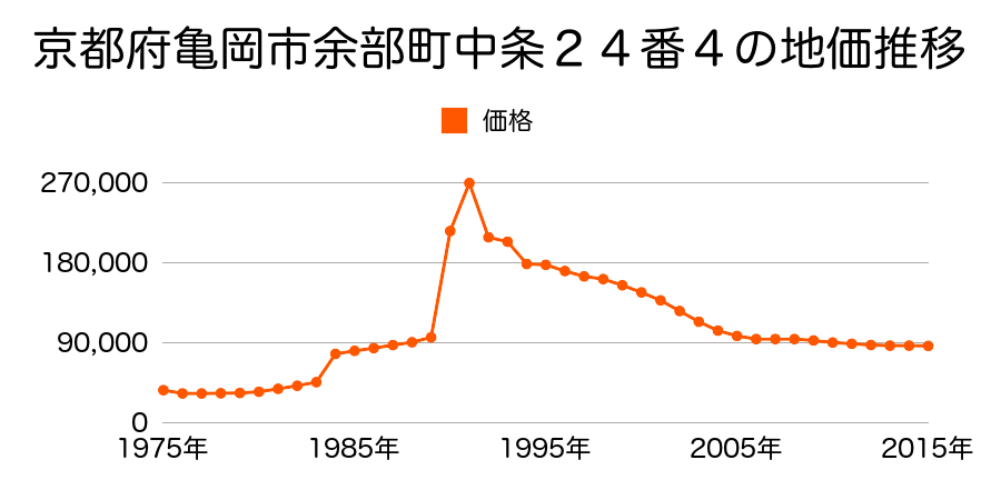 京都府亀岡市余部町天神又６４番１９外の地価推移のグラフ