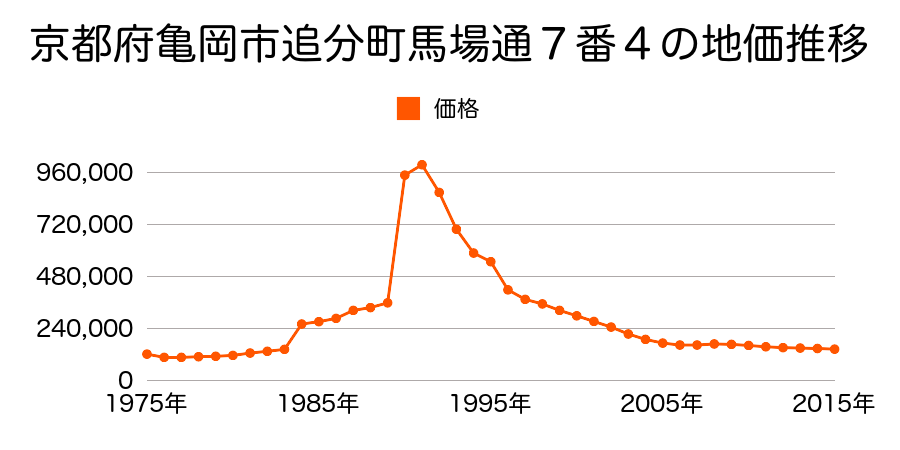 京都府亀岡市追分町馬場通２番９外の地価推移のグラフ