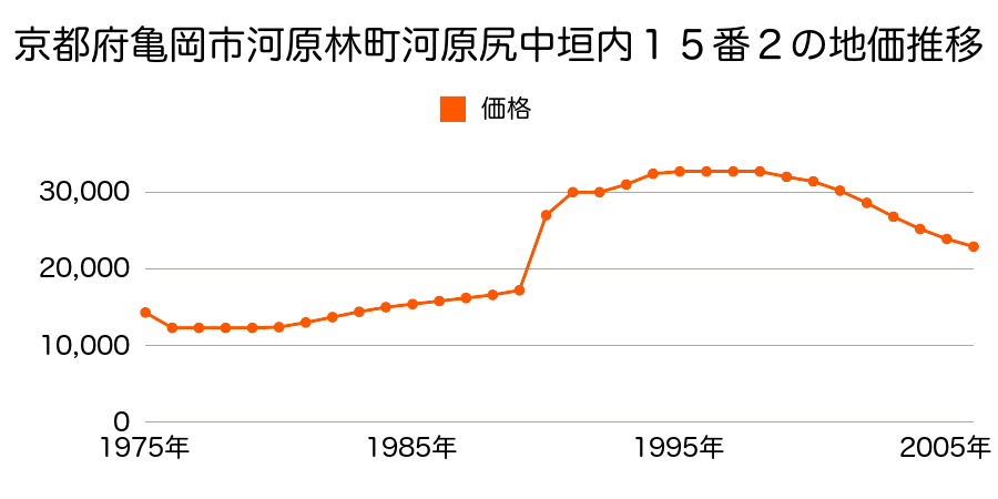 京都府亀岡市河原林町河原尻高野垣内５５番の地価推移のグラフ