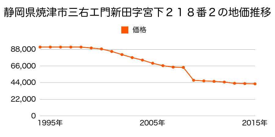 静岡県焼津市上泉字つつじ平１３８番８５の地価推移のグラフ