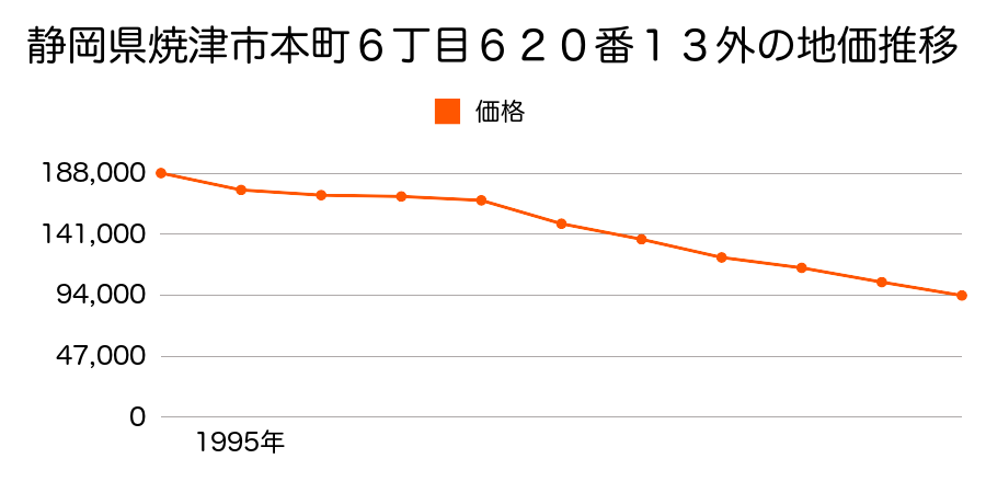 静岡県焼津市本町６丁目６２０番１３外の地価推移のグラフ