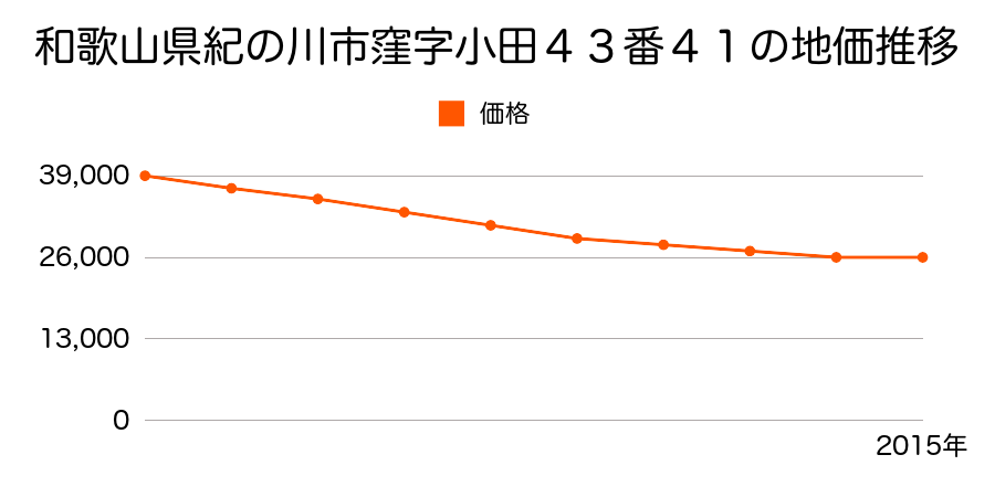 和歌山県紀の川市窪字小田４３番４１の地価推移のグラフ