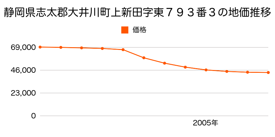 静岡県志太郡大井川町上新田字東７９３番３の地価推移のグラフ