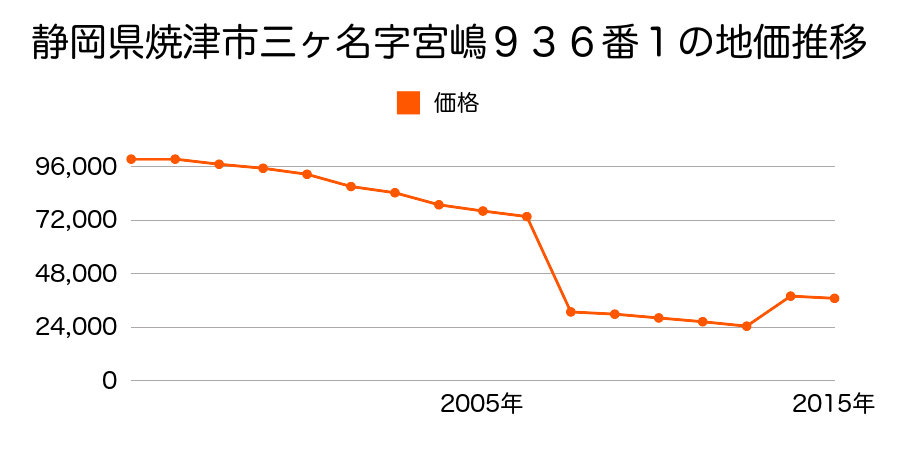 静岡県焼津市上小杉字本郷１９４番１１の地価推移のグラフ