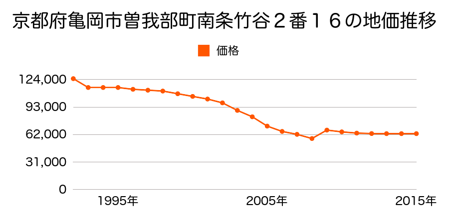 京都府亀岡市篠町篠下西山１３番１２４の地価推移のグラフ