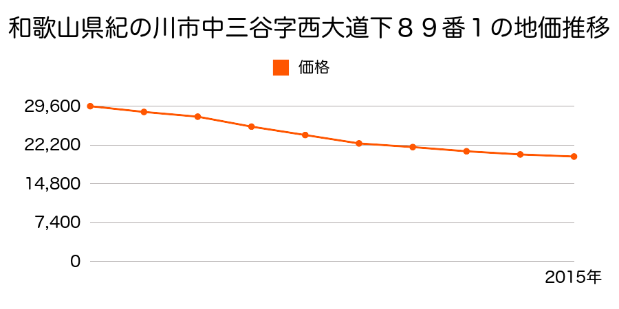 和歌山県紀の川市中三谷字西大道下８９番１外の地価推移のグラフ