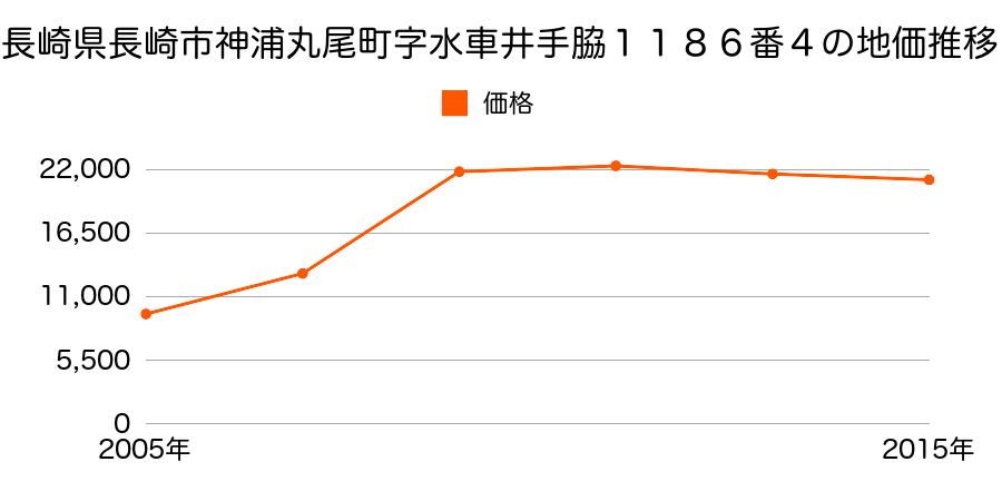 長崎県長崎市田中町４０９８番１の地価推移のグラフ