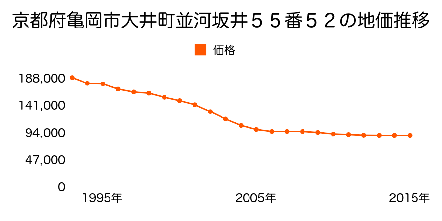 京都府亀岡市大井町並河坂井５５番５２の地価推移のグラフ
