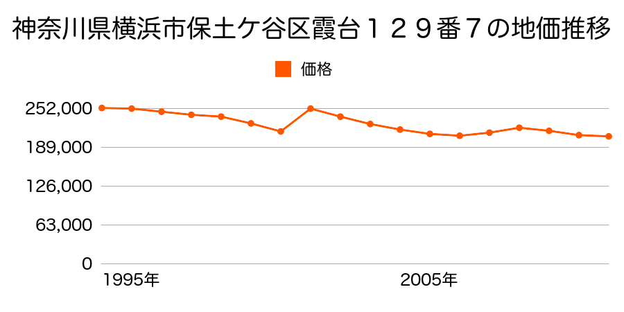 神奈川県横浜市保土ケ谷区東川島町２番３外の地価推移のグラフ