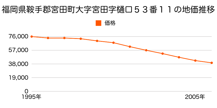 福岡県鞍手郡宮田町大字宮田字樋口５３番１３の地価推移のグラフ