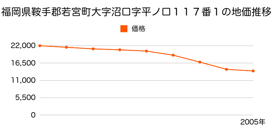 福岡県鞍手郡若宮町大字沼口字平ノ口１１７番１の地価推移のグラフ