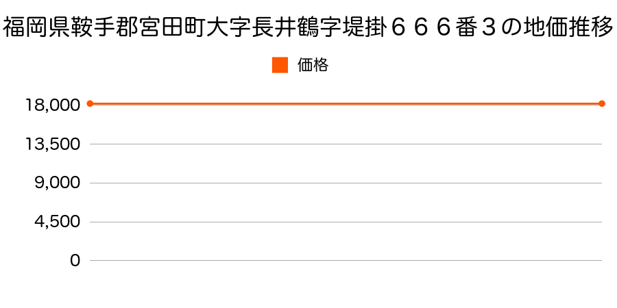 福岡県鞍手郡宮田町大字長井鶴字堤掛６６６番３の地価推移のグラフ