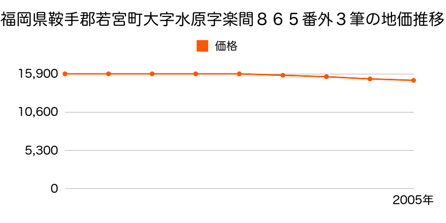 福岡県鞍手郡若宮町大字水原字楽間８６５番ほか３筆の地価推移のグラフ