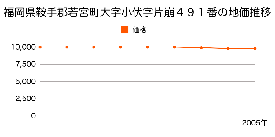 福岡県鞍手郡若宮町大字小伏字片崩４９１番の地価推移のグラフ