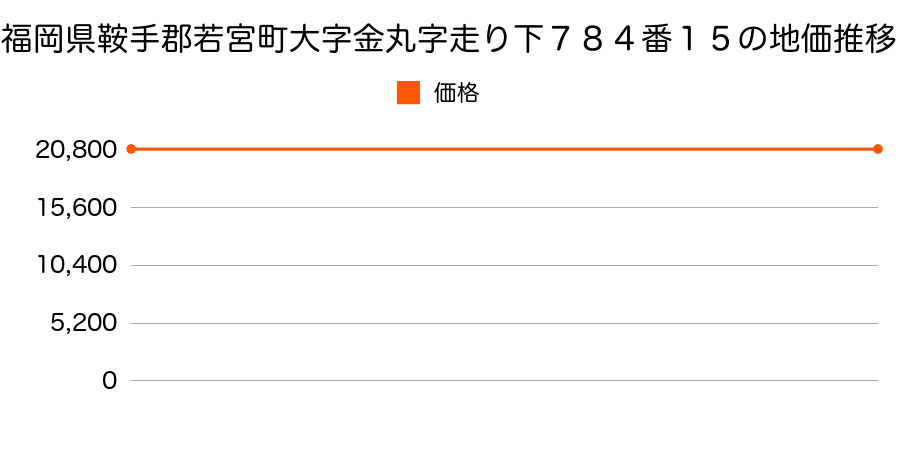 福岡県鞍手郡若宮町大字金丸字走り下７８４番１５の地価推移のグラフ