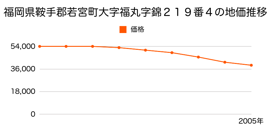 福岡県鞍手郡若宮町大字福丸字錦２１９番４の地価推移のグラフ