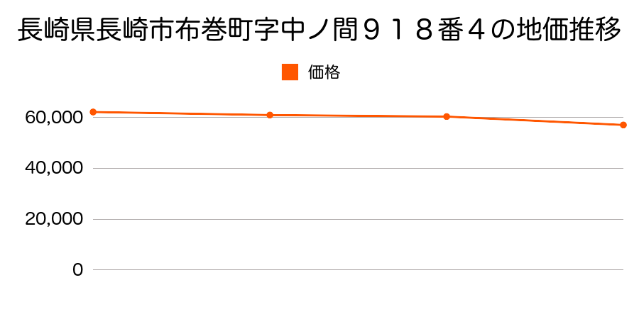 長崎県長崎市布巻町字中ノ間９１８番４の地価推移のグラフ