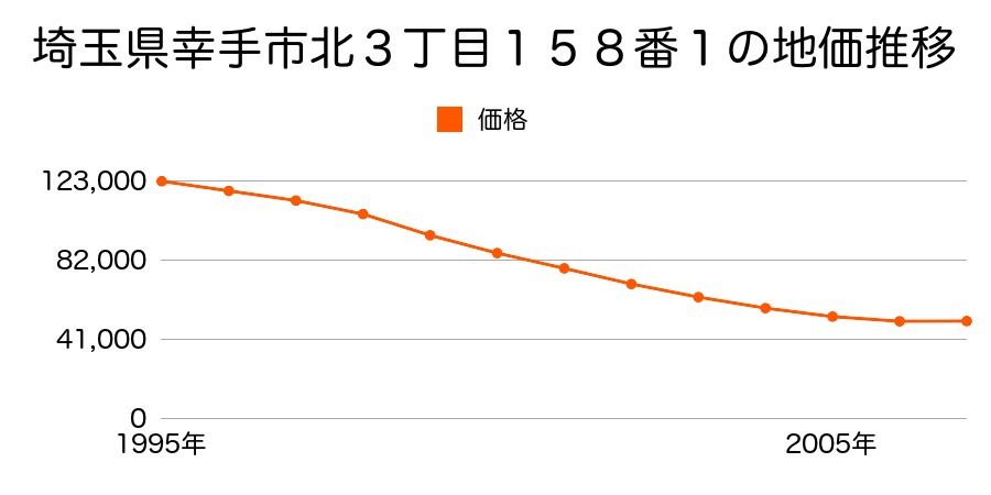 埼玉県幸手市北３丁目１５８番１の地価推移のグラフ