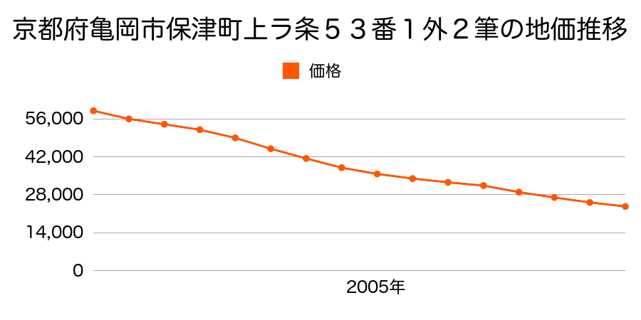 京都府亀岡市保津町上ラ條５３番１ほか２筆の地価推移のグラフ