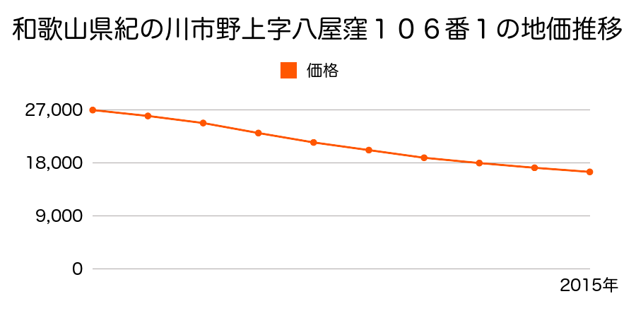 和歌山県紀の川市野上字八屋窪１０６番１外の地価推移のグラフ