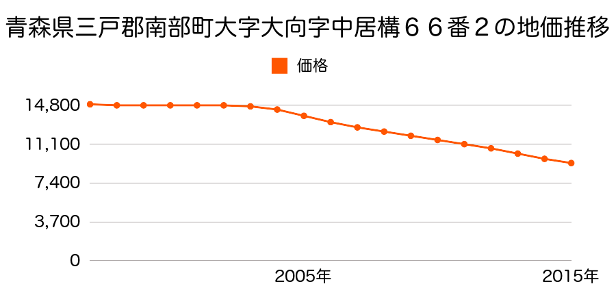 青森県三戸郡南部町大字大向字中居構６６番２の地価推移のグラフ