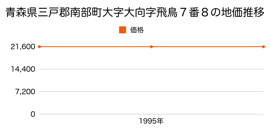 青森県三戸郡南部町大字大向字飛鳥７番８の地価推移のグラフ