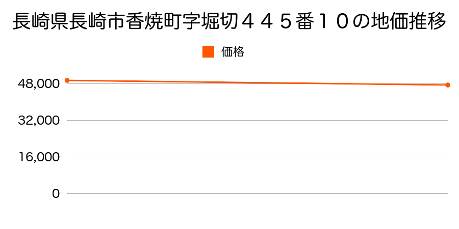 長崎県長崎市香焼町字堀切４４５番１０の地価推移のグラフ